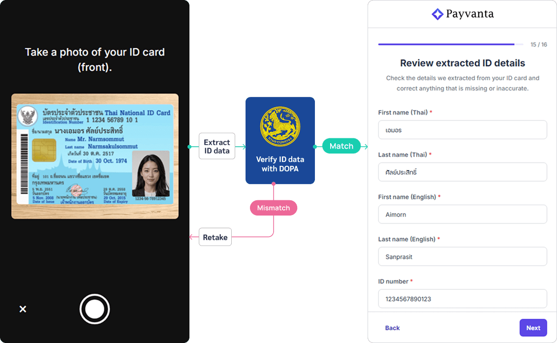 DOPA identity verification flow diagram