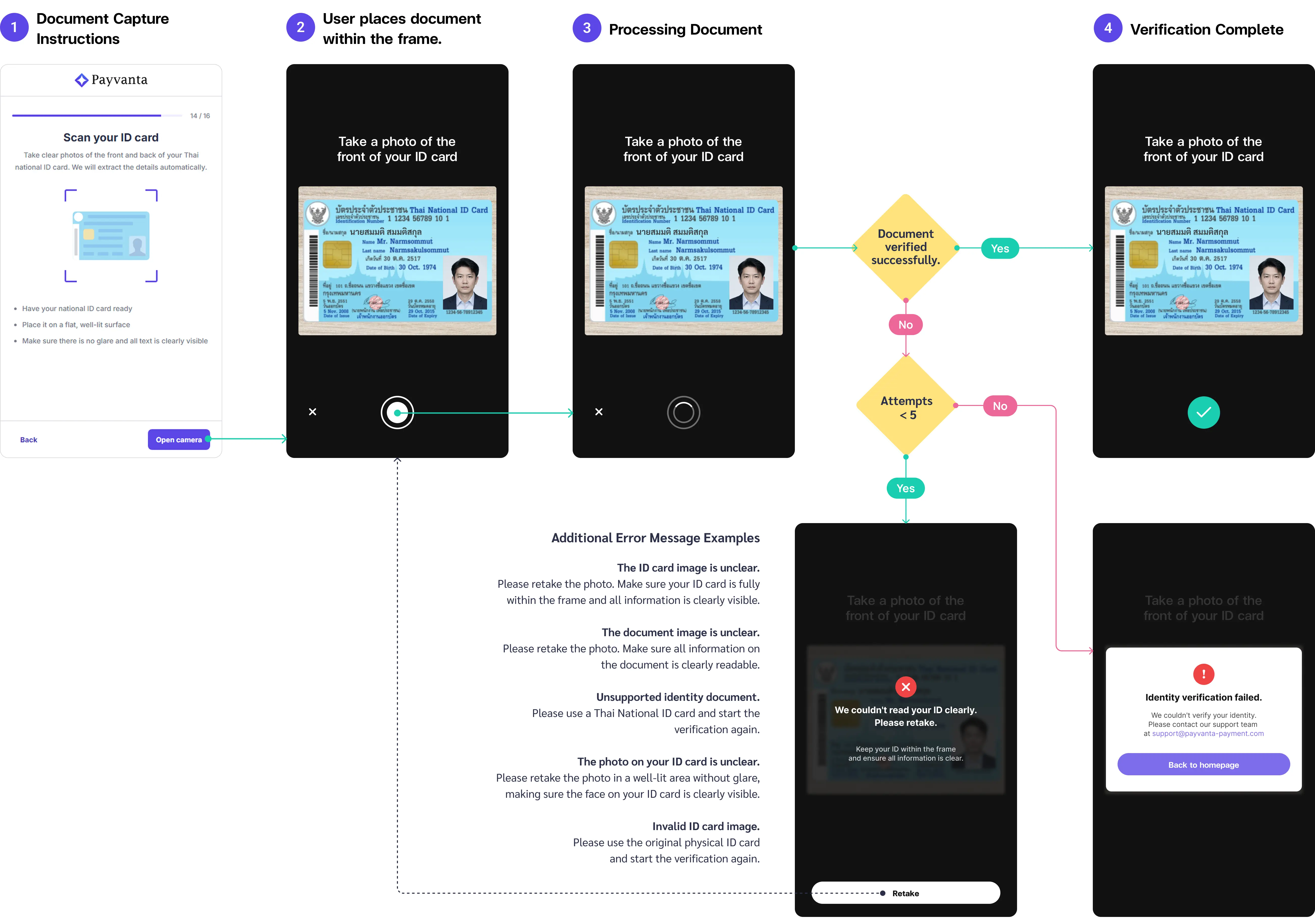 ID document verification flow diagram